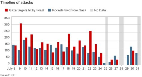 israel hamas attack timeline
